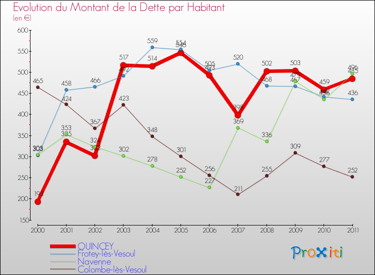 Evolution de la dette par habitant pour la commune de QUINCEY et les communes proches Comparaison de la dette par habitant pour QUINCEY et les communes voisines