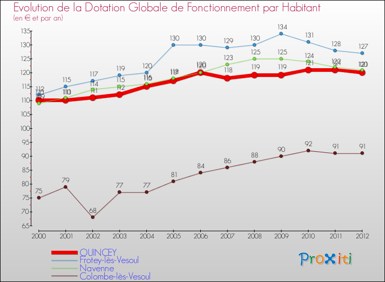Evolution et montant de la dotation globale de fonctionnement par Habitant pour QUINCEY et les communes proches Comparaison des dotations globales de fonctionnement par habitant pour QUINCEY et les communes voisines