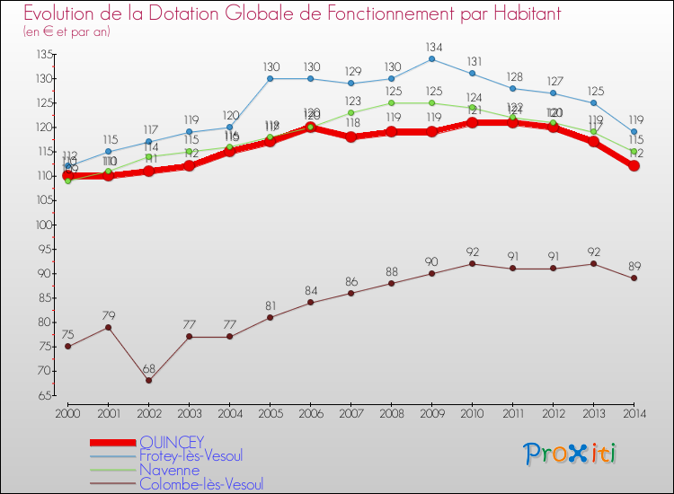 Evolution et montant de la dotation globale de fonctionnement par Habitant pour QUINCEY et les communes proches de 2000 à 2014. Comparaison des dotations globales de fonctionnement par habitant pour QUINCEY et les communes voisines de 2000 à 2014.