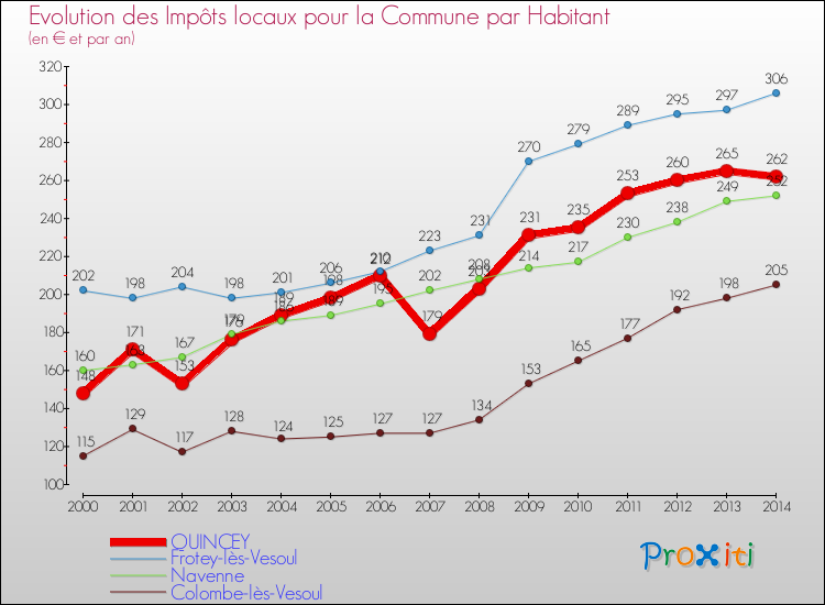 Evolution et montant des impôts locaux par Habitant pour QUINCEY et les communes proches de 2000 à 2014 Comparaison des impôts locaux par habitant pour QUINCEY et les communes voisines de 2000 à 2014