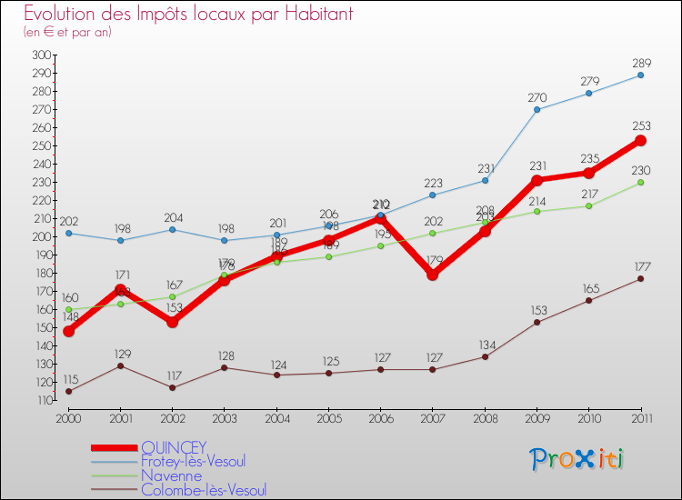 Evolution et montant des impôts locaux par Habitant pour QUINCEY et les communes proches Comparaison des impôts locaux par habitant pour QUINCEY et les communes voisines