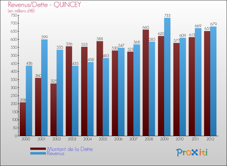 Evolution comparée de la dette et des revenus pour la commune de QUINCEY de 2000 à 2012 Comparaison de la dette et des revenus pour QUINCEY de 2000 à 2012