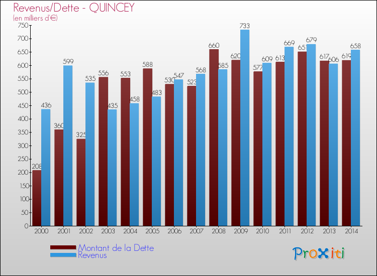 Evolution comparée de la dette et des revenus pour la commune de QUINCEY de 2000 à 2014 Comparaison de la dette et des revenus pour QUINCEY de 2000 à 2014