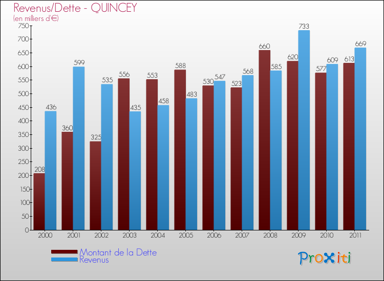 Evolution comparée de la dette et des revenus pour la commune de QUINCEY de 2000 à 2011 Comparaison de la dette et des revenus pour QUINCEY de 2000 à 2011