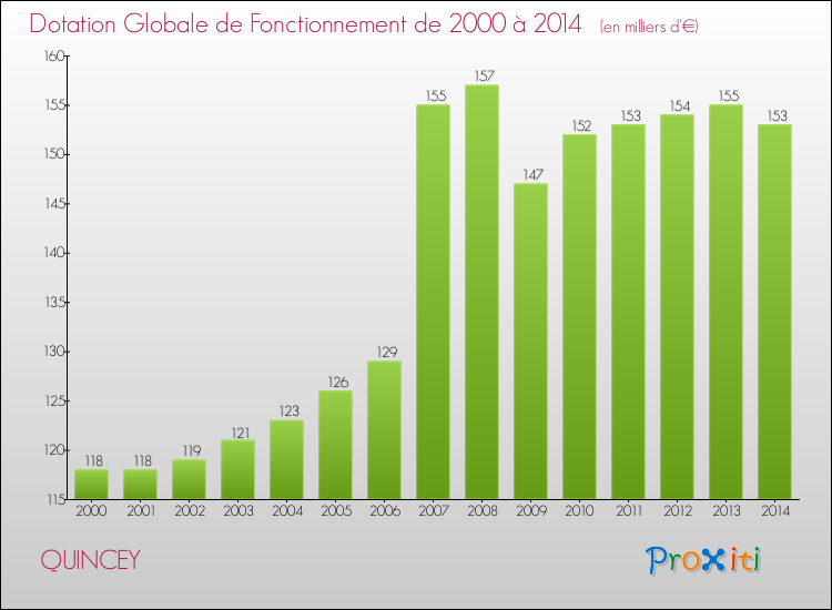 Evolution du montant de la Dotation Globale de Fonctionnement pour la commune de QUINCEY de 2000 à 2014 Evolution du montant de la Dotation Globale de Fonctionnement pour QUINCEY de 2000 à 2014