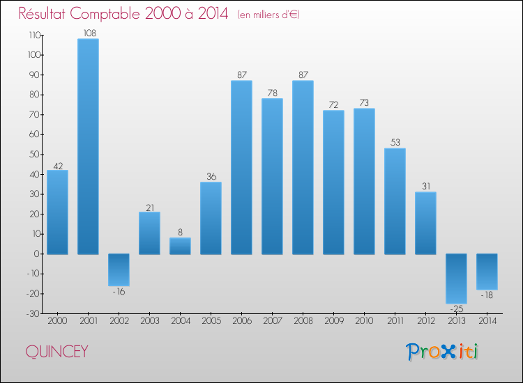 Evolution du résultat comptable pour la commune de QUINCEY de 2000 à 2014 Evolution du résultat comptable pour QUINCEY de 2000 à 2014