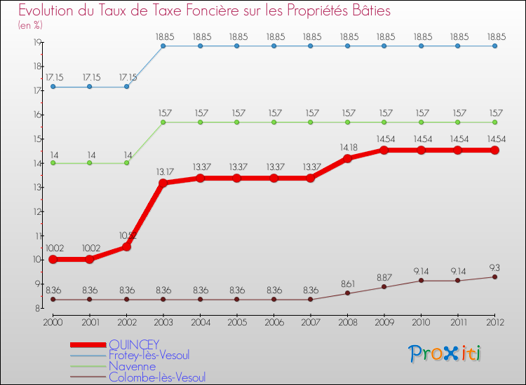 Evolution du taux de la taxe foncière sur le bati pour QUINCEY et les communes proches de 2000 à 2012 Comparaison des taux de taxe foncière sur le bati pour QUINCEY et les communes voisines de 2000 à 2012