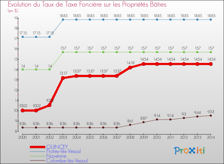 Evolution du taux de la taxe foncière sur le bati pour QUINCEY et les communes proches de 2000 à 2014 Comparaison des taux de taxe foncière sur le bati pour QUINCEY et les communes voisines de 2000 à 2014