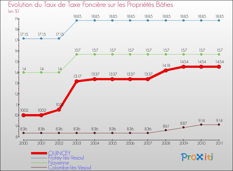 Evolution du taux de la taxe foncière sur le bati pour QUINCEY et les communes proches Comparaison des taux de taxe foncière sur le bati pour QUINCEY et les communes voisines