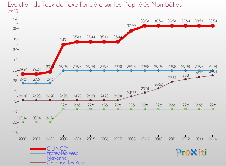Evolution du taux de la taxe foncière sur les immeubles et terrains non batis pour QUINCEY et les communes proches de 2000 à 2014 Comparaison des taux de la taxe foncière sur les immeubles et terrains non batis pour QUINCEY et les communes voisines de 2000 à 2014