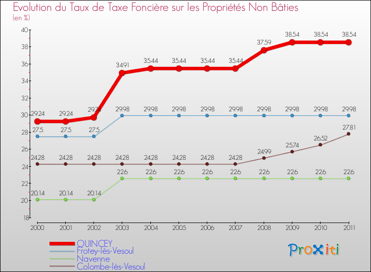 Evolution du taux de la taxe foncière sur les immeubles et terrains non batis pour QUINCEY et les communes proches Comparaison des taux de la taxe foncière sur les immeubles et terrains non batis pour QUINCEY et les communes voisines