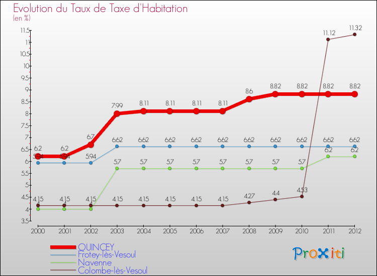 Evolution du taux de la taxe d'habitation pour QUINCEY et les communes proches Comparaison des taux de la taxe d'habitation pour QUINCEY et les communes voisines