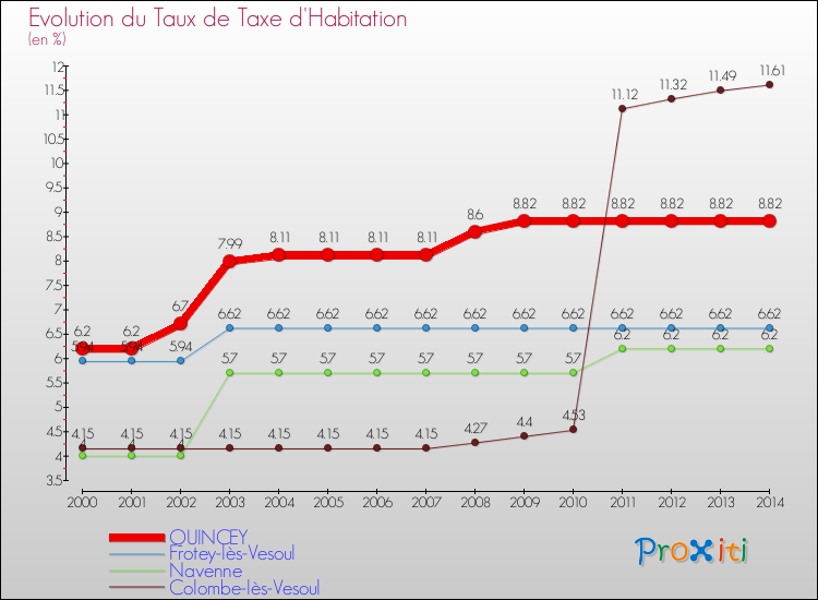 Evolution du taux de la taxe d'habitation pour QUINCEY et les communes proches de 2000 à 2014 Comparaison des taux de la taxe d'habitation pour QUINCEY et les communes voisines de 2000 à 2014