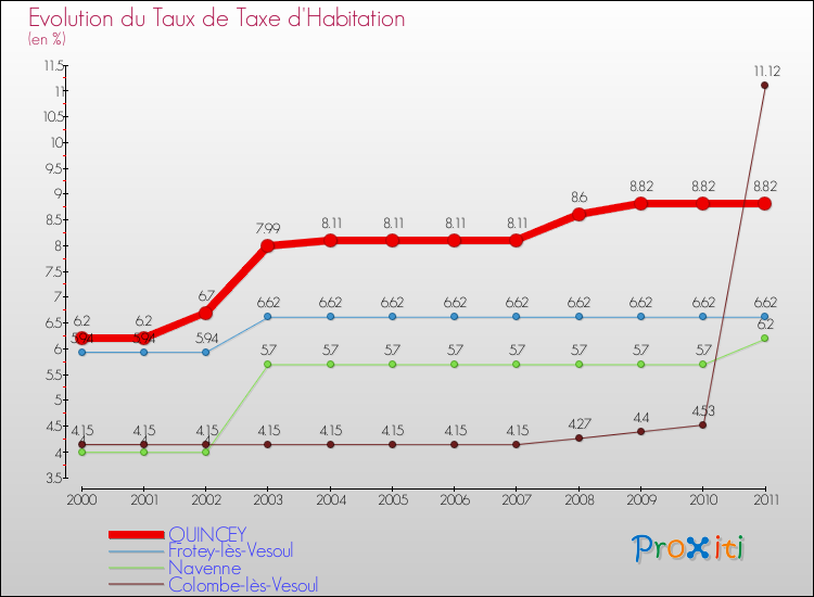 Evolution du taux de la taxe d'habitation pour QUINCEY et les communes proches Comparaison des taux de la taxe d'habitation pour QUINCEY et les communes voisines