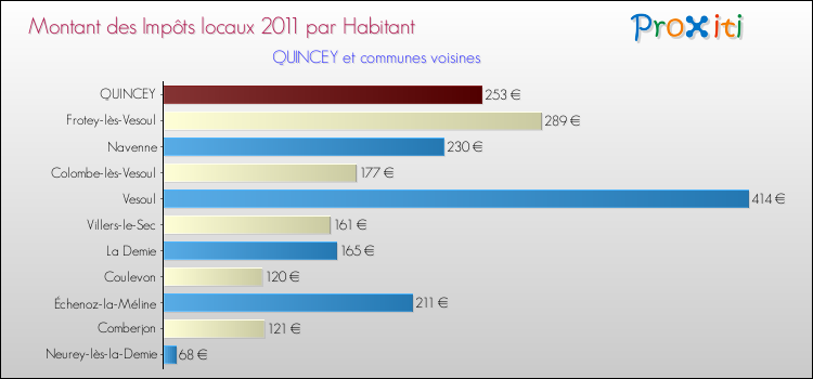 Montant des impôts locaux par Habitant pour QUINCEY et les communes proches Comparaison des impôts locaux par habitant pour QUINCEY et les communes voisines