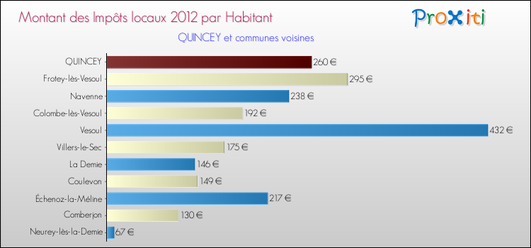 Montant des impôts locaux par Habitant pour QUINCEY et les communes proches Comparaison des impôts locaux par habitant pour QUINCEY et les communes voisines
