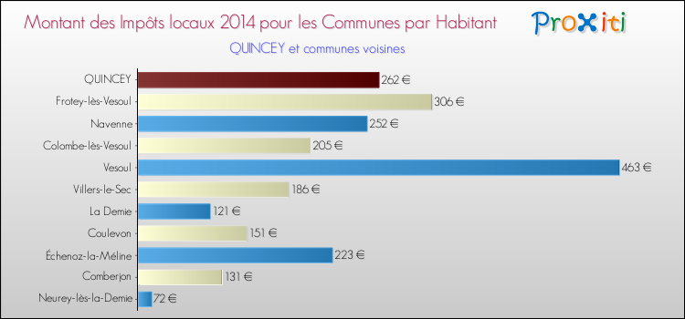 Montant des impôts locaux par Habitant pour QUINCEY et les communes proches en 2014 Comparaison des impôts locaux par habitant pour QUINCEY et les communes voisines en 2014