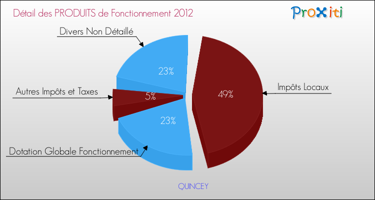 Décomposition du Budget de Fonctionnement 2012 de la commune de QUINCEY Budget de Fonctionnement 2012 pour la commune de QUINCEY