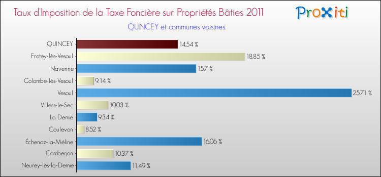 Taux d'imposition de la taxe foncière sur le bati 2011 pour QUINCEY et les communes proches Comparaison des taux d'imposition de la taxe foncière sur le bati 2011 pour QUINCEY et les communes voisines