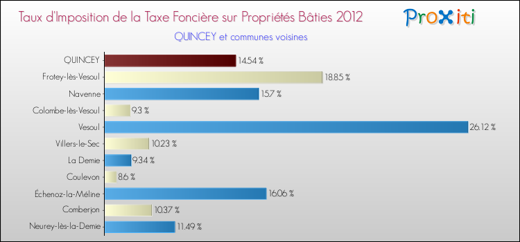 Taux d'imposition de la taxe foncière sur le bati 2012 pour QUINCEY et les communes proches Comparaison des taux d'imposition de la taxe foncière sur le bati 2012 pour QUINCEY et les communes voisines