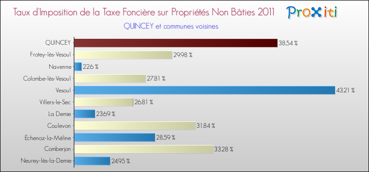 Taux d'imposition de la taxe foncière sur les immeubles et terrains non batis 2011 pour QUINCEY et les communes proches Comparaison des taux d'imposition de la taxe foncière sur les immeubles et terrains non batis 2011 pour QUINCEY et les communes voisines