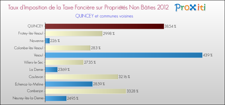 Taux d'imposition de la taxe foncière sur les immeubles et terrains non batis 2012 pour QUINCEY et les communes proches Comparaison des taux d'imposition de la taxe foncière sur les immeubles et terrains non batis 2012 pour QUINCEY et les communes voisines