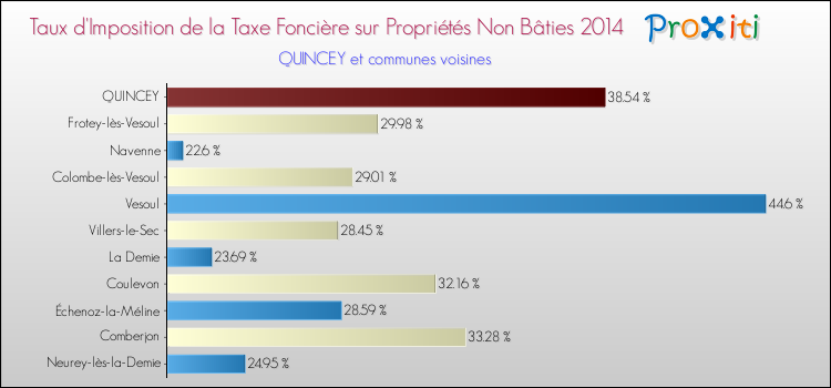 Taux d'imposition de la taxe foncière sur les immeubles et terrains non batis 2014 pour QUINCEY et les communes proches Comparaison des taux d'imposition de la taxe foncière sur les immeubles et terrains non batis 2014 pour QUINCEY et les communes voisines