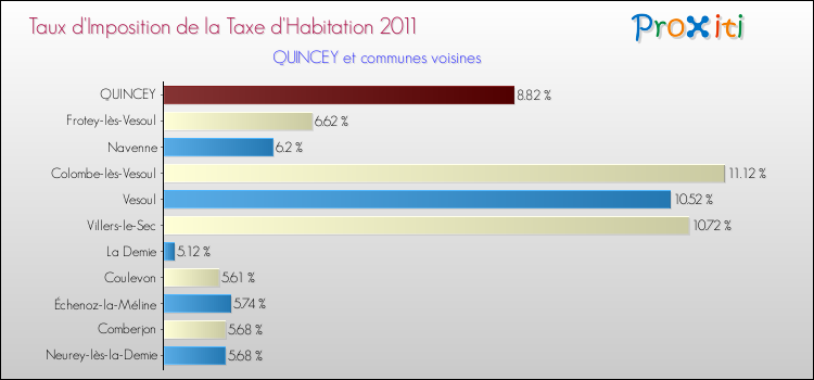 Taux d'imposition de la taxe d'habitation 2011 pour QUINCEY et les communes proches Comparaison des taux d'imposition de la taxe d'habitation 2011 pour QUINCEY et les communes voisines
