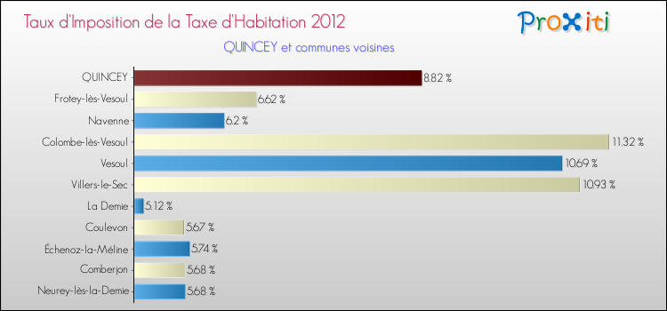 Taux d'imposition de la taxe d'habitation 2012 pour QUINCEY et les communes proches Comparaison des taux d'imposition de la taxe d'habitation 2012 pour QUINCEY et les communes voisines