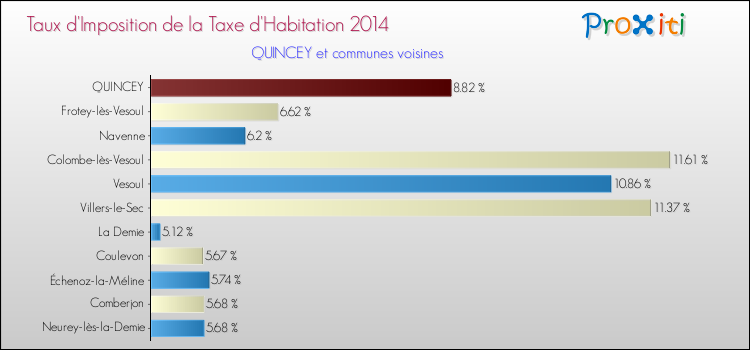 Taux d'imposition de la taxe d'habitation 2014 pour QUINCEY et les communes proches Comparaison des taux d'imposition de la taxe d'habitation 2014 pour QUINCEY et les communes voisines