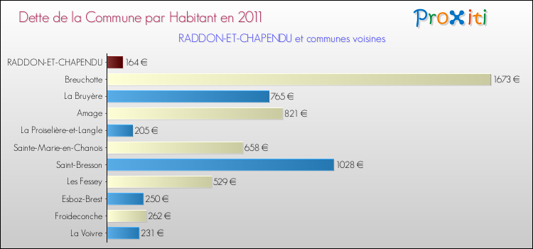 Dette par habitant de la commune en 2011 pour RADDON-ET-CHAPENDU et les communes proches Comparaison de la dette par habitant de la commune en 2011 pour RADDON-ET-CHAPENDU et les communes voisines