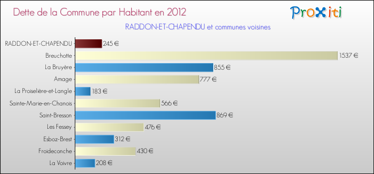 Dette par habitant de la commune en 2012 pour RADDON-ET-CHAPENDU et les communes proches Comparaison de la dette par habitant de la commune en 2012 pour RADDON-ET-CHAPENDU et les communes voisines