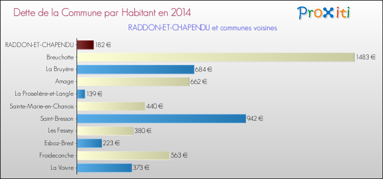 Dette par habitant de la commune en 2014 pour RADDON-ET-CHAPENDU et les communes proches Comparaison de la dette par habitant de la commune en 2014 pour RADDON-ET-CHAPENDU et les communes voisines