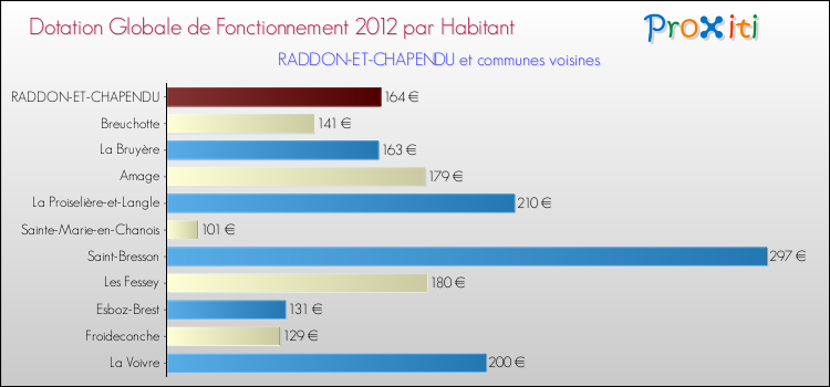 Montant des dotations globales de fonctionnement DGF par Habitant pour RADDON-ET-CHAPENDU et les communes proches Comparaison des des dotations globales de fonctionnement DGF par habitant pour RADDON-ET-CHAPENDU et les communes voisines