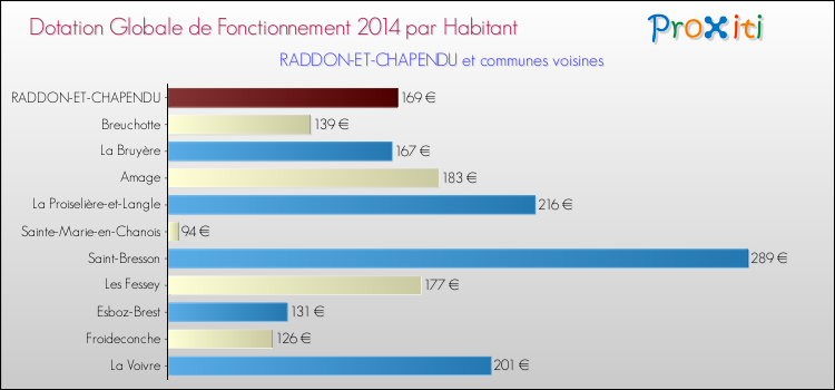 Montant des dotations globales de fonctionnement DGF par Habitant pour RADDON-ET-CHAPENDU et les communes proches en 2014. Comparaison des des dotations globales de fonctionnement DGF par habitant pour RADDON-ET-CHAPENDU et les communes voisines en 2014.