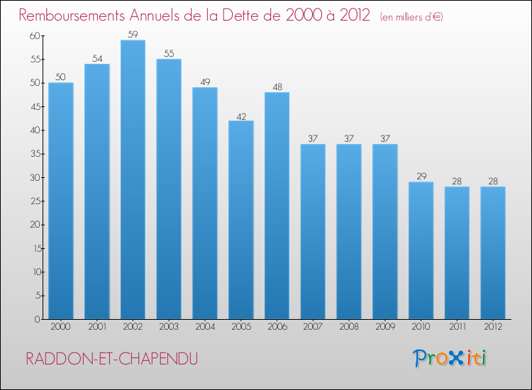 Evolution de l'annuité de la dette pour la commune de RADDON-ET-CHAPENDU de 2000 à 2012 Annuités de la dette pour RADDON-ET-CHAPENDU de 2000 à 2012