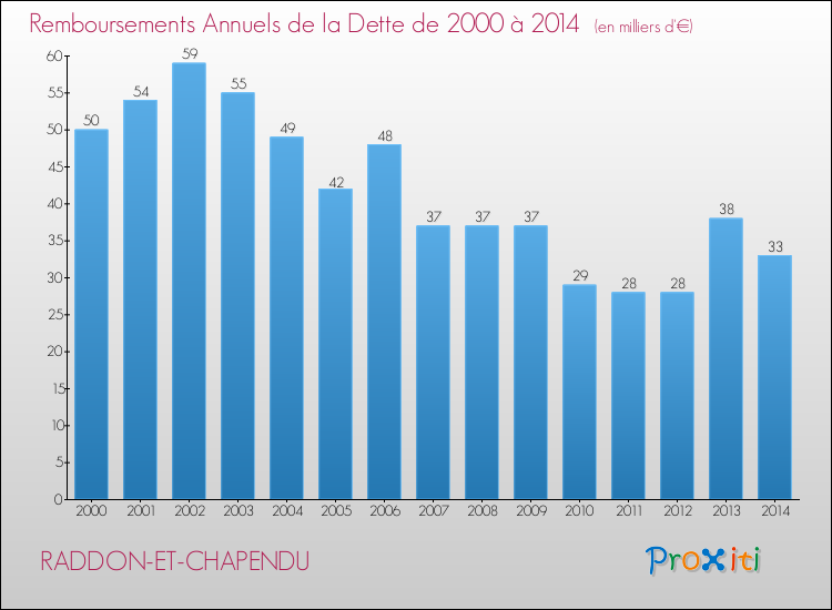 Evolution de l'annuité de la dette pour la commune de RADDON-ET-CHAPENDU de 2000 à 2014 Annuités de la dette pour RADDON-ET-CHAPENDU de 2000 à 2014