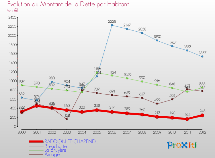 Evolution de la dette par habitant pour la commune de RADDON-ET-CHAPENDU et les communes proches de 2000 à 2012 Comparaison de la dette par habitant pour RADDON-ET-CHAPENDU et les communes voisines de 2000 à 2012
