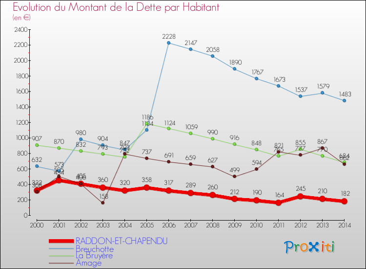 Evolution de la dette par habitant pour la commune de RADDON-ET-CHAPENDU et les communes proches de 2000 à 2014 Comparaison de la dette par habitant pour RADDON-ET-CHAPENDU et les communes voisines de 2000 à 2014