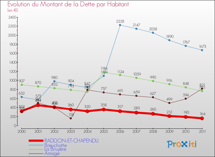 Evolution de la dette par habitant pour la commune de RADDON-ET-CHAPENDU et les communes proches Comparaison de la dette par habitant pour RADDON-ET-CHAPENDU et les communes voisines