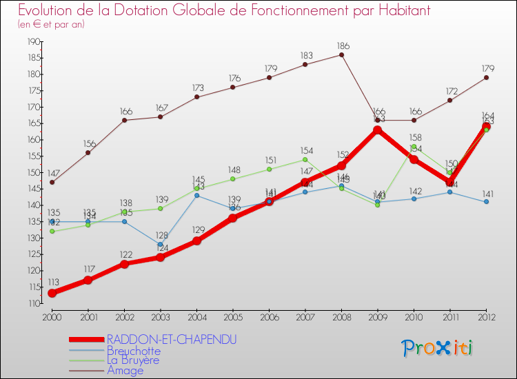 Evolution et montant de la dotation globale de fonctionnement par Habitant pour RADDON-ET-CHAPENDU et les communes proches Comparaison des dotations globales de fonctionnement par habitant pour RADDON-ET-CHAPENDU et les communes voisines