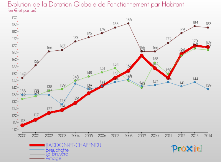 Evolution et montant de la dotation globale de fonctionnement par Habitant pour RADDON-ET-CHAPENDU et les communes proches de 2000 à 2014. Comparaison des dotations globales de fonctionnement par habitant pour RADDON-ET-CHAPENDU et les communes voisines de 2000 à 2014.