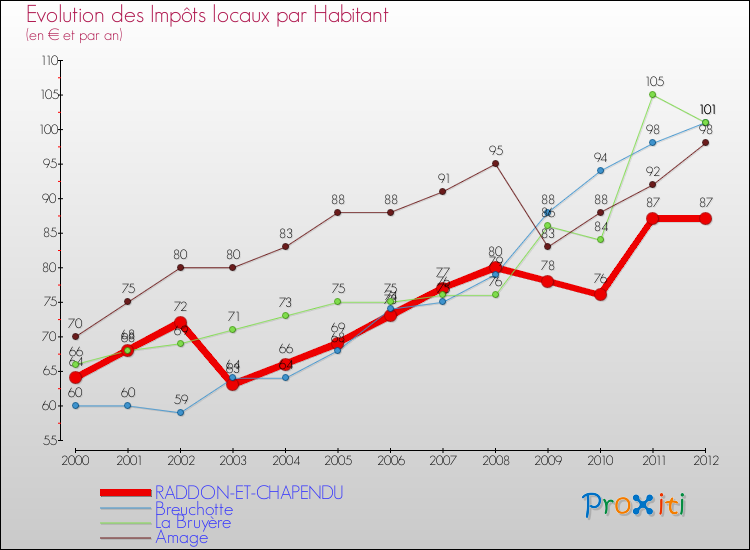 Evolution et montant des impôts locaux par Habitant pour RADDON-ET-CHAPENDU et les communes proches Comparaison des impôts locaux par habitant pour RADDON-ET-CHAPENDU et les communes voisines