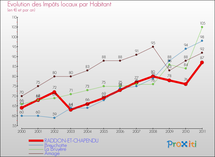 Evolution et montant des impôts locaux par Habitant pour RADDON-ET-CHAPENDU et les communes proches Comparaison des impôts locaux par habitant pour RADDON-ET-CHAPENDU et les communes voisines