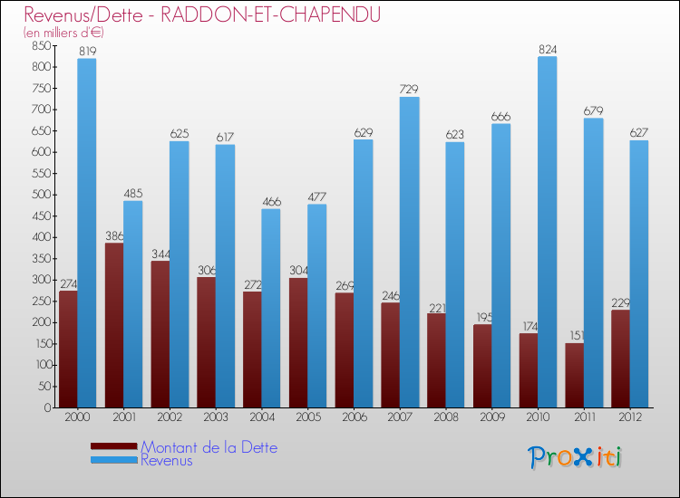 Evolution comparée de la dette et des revenus pour la commune de RADDON-ET-CHAPENDU de 2000 à 2012 Comparaison de la dette et des revenus pour RADDON-ET-CHAPENDU de 2000 à 2012