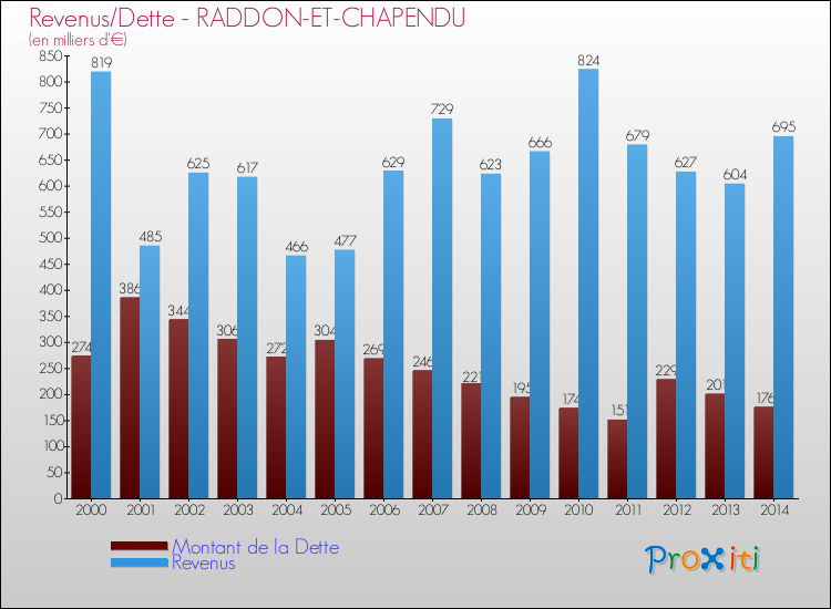 Evolution comparée de la dette et des revenus pour la commune de RADDON-ET-CHAPENDU de 2000 à 2014 Comparaison de la dette et des revenus pour RADDON-ET-CHAPENDU de 2000 à 2014