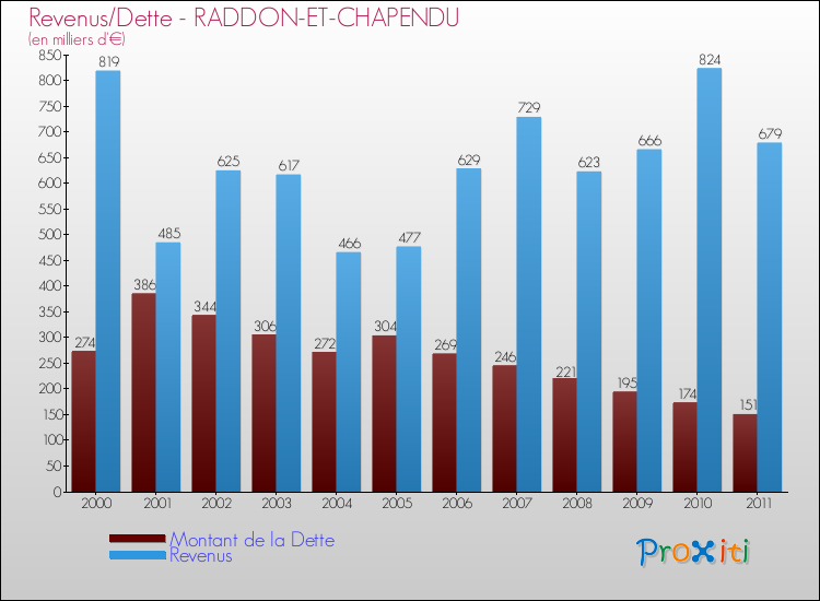 Evolution comparée de la dette et des revenus pour la commune de RADDON-ET-CHAPENDU de 2000 à 2011 Comparaison de la dette et des revenus pour RADDON-ET-CHAPENDU de 2000 à 2011