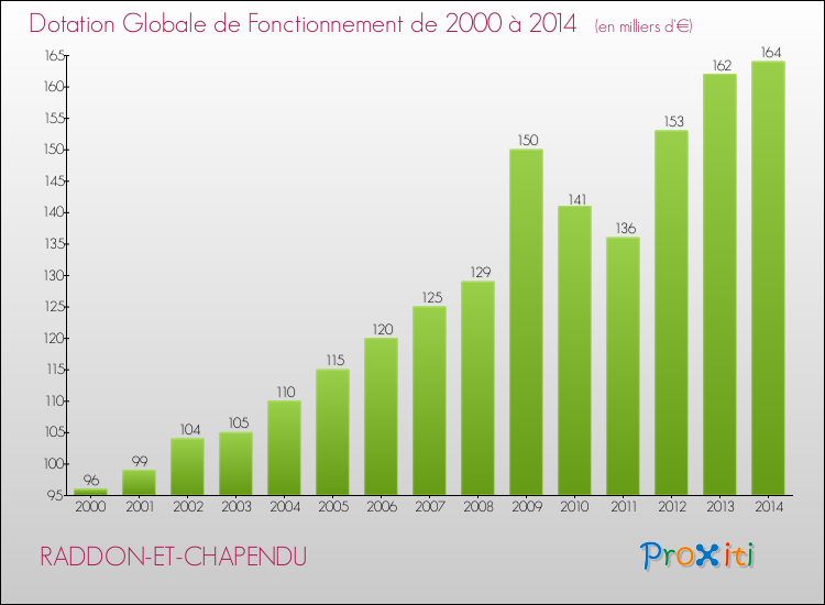 Evolution du montant de la Dotation Globale de Fonctionnement pour la commune de RADDON-ET-CHAPENDU de 2000 à 2014 Evolution du montant de la Dotation Globale de Fonctionnement pour RADDON-ET-CHAPENDU de 2000 à 2014