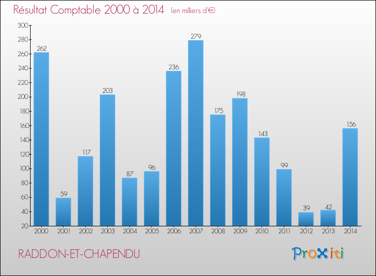 Evolution du résultat comptable pour la commune de RADDON-ET-CHAPENDU de 2000 à 2014 Evolution du résultat comptable pour RADDON-ET-CHAPENDU de 2000 à 2014