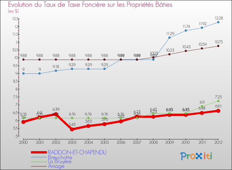 Evolution du taux de la taxe foncière sur le bati pour RADDON-ET-CHAPENDU et les communes proches de 2000 à 2012 Comparaison des taux de taxe foncière sur le bati pour RADDON-ET-CHAPENDU et les communes voisines de 2000 à 2012